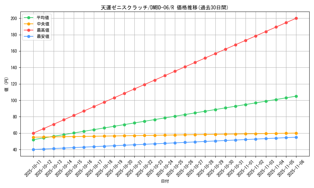 card_59811_series_65768_rarity_101829_graph