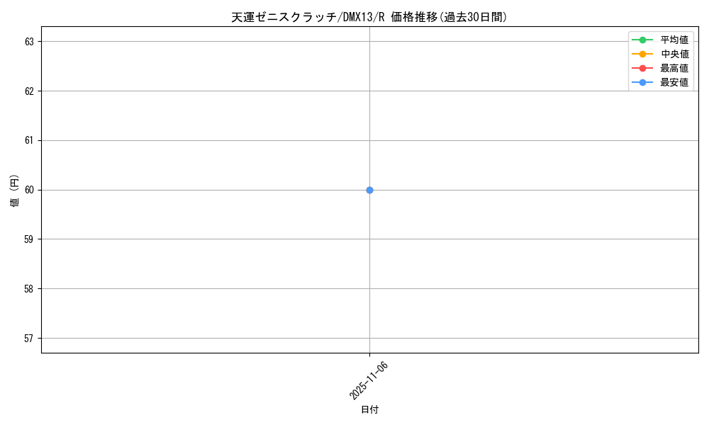 card_59811_series_74177_rarity_101829_graph