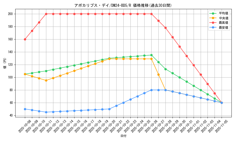 card_59815_series_65317_rarity_101829_graph