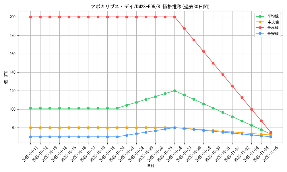 card_59815_series_65328_rarity_101829_graph