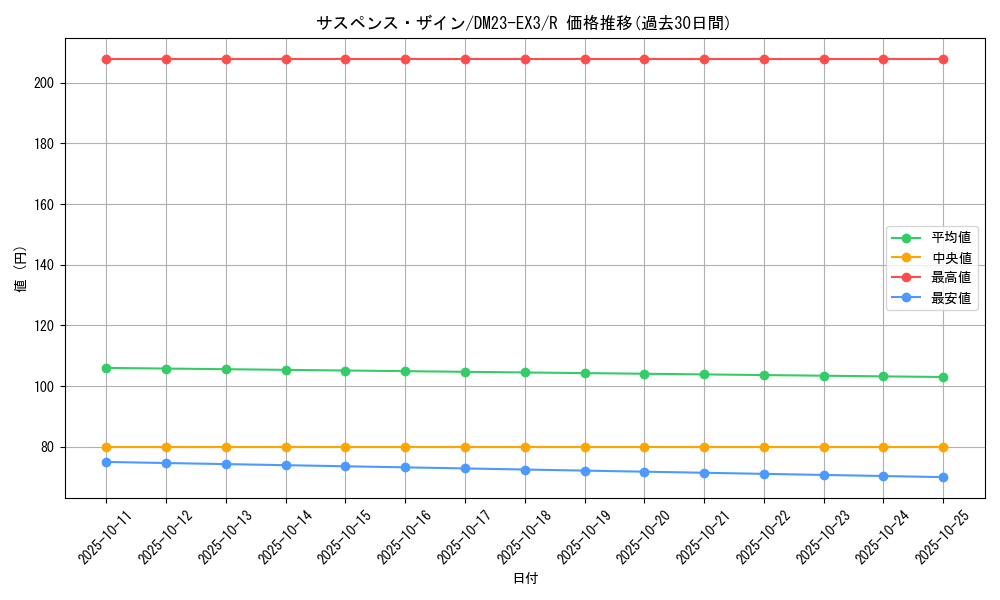 card_59818_series_65398_rarity_101829_graph