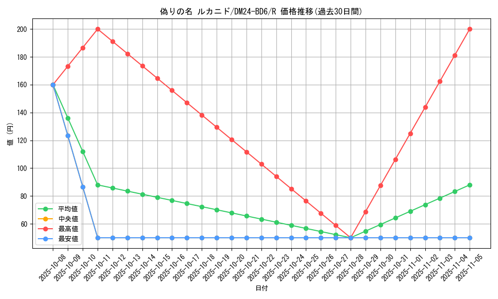 card_59820_series_65316_rarity_101829_graph