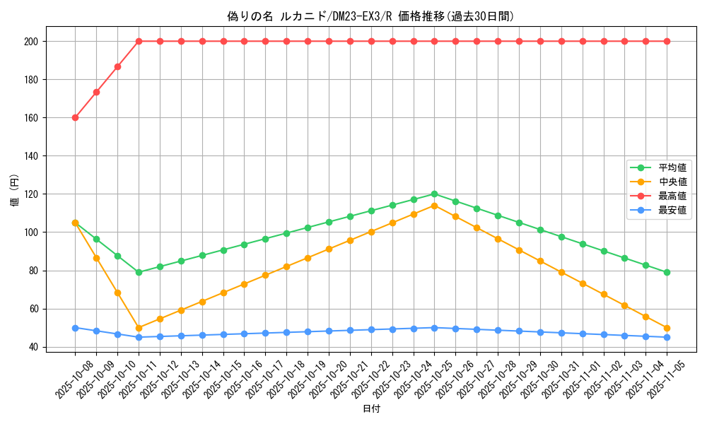 card_59820_series_65398_rarity_101829_graph
