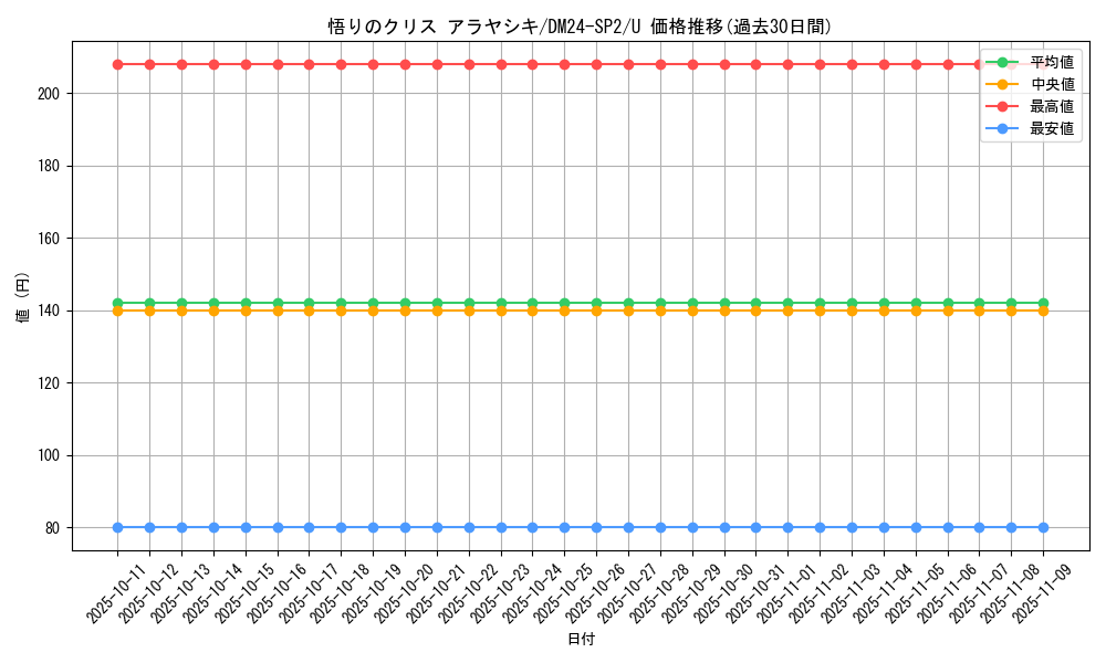 card_59827_series_65320_rarity_101855_graph