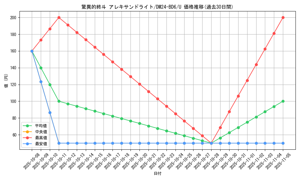 card_59833_series_65316_rarity_101855_graph