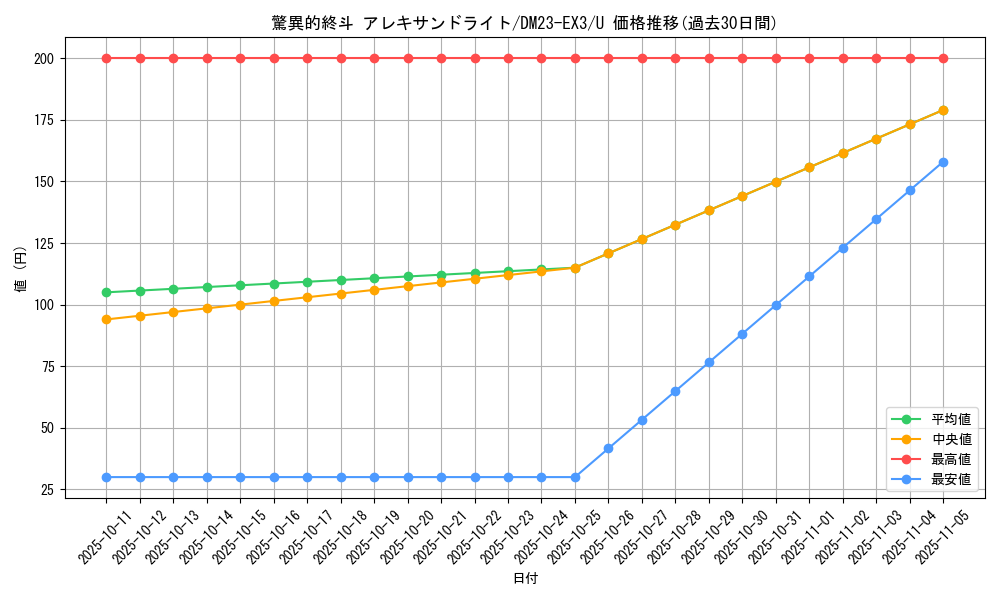 card_59833_series_65398_rarity_101855_graph
