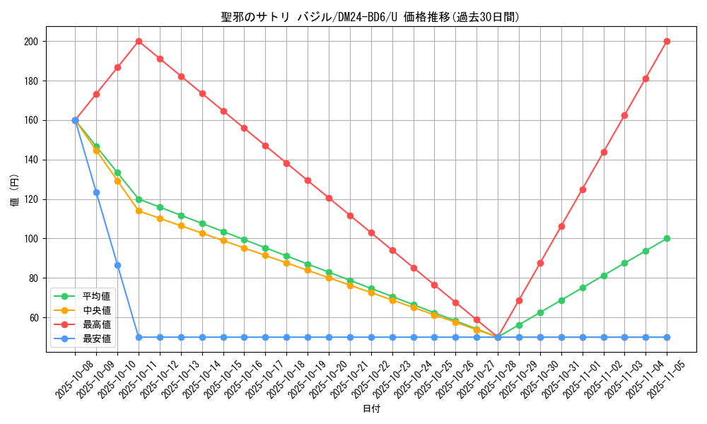 card_59834_series_65316_rarity_101855_graph