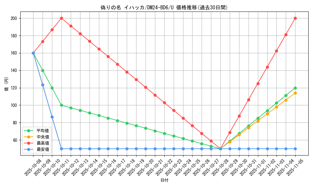 card_59835_series_65316_rarity_101855_graph