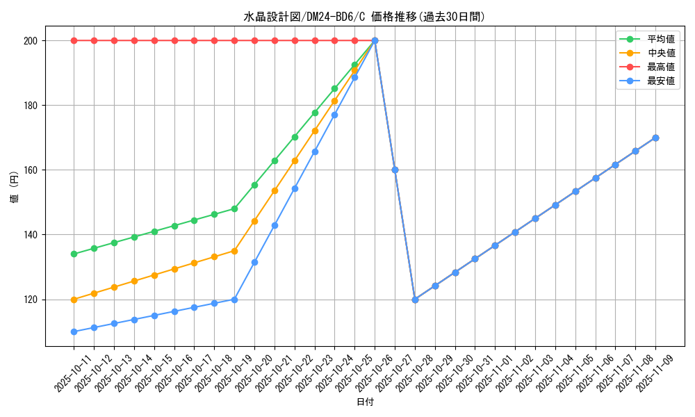 card_59838_series_65316_rarity_101888_graph