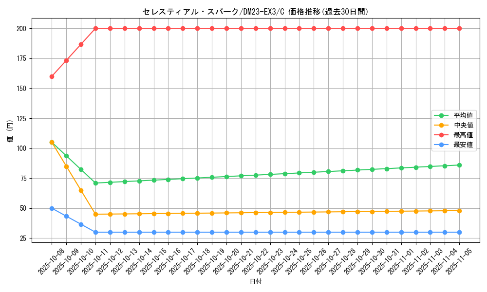 card_59840_series_65398_rarity_101888_graph