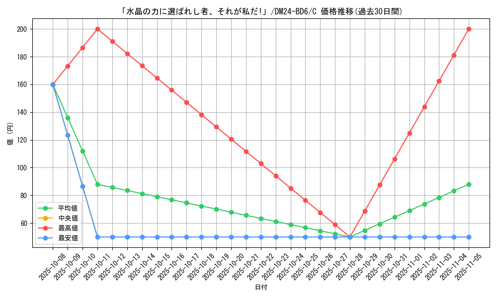 card_59841_series_65316_rarity_101888_graph