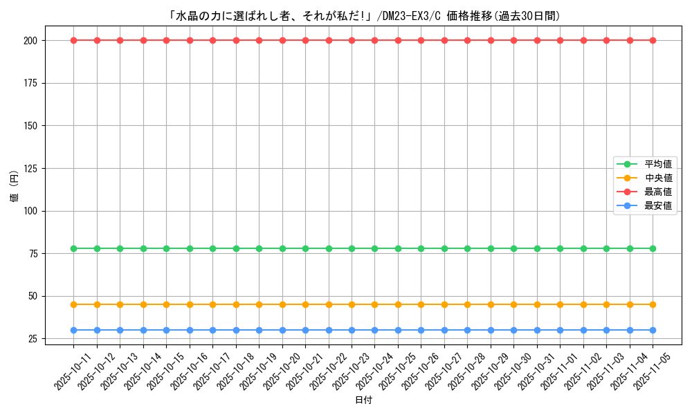 card_59841_series_65398_rarity_101888_graph