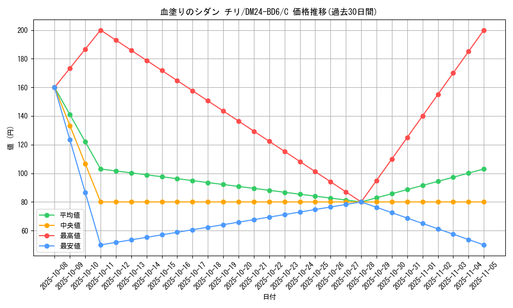card_59843_series_65316_rarity_101888_graph
