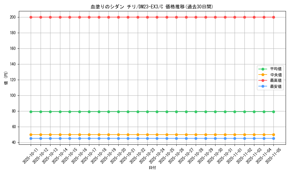 card_59843_series_65398_rarity_101888_graph