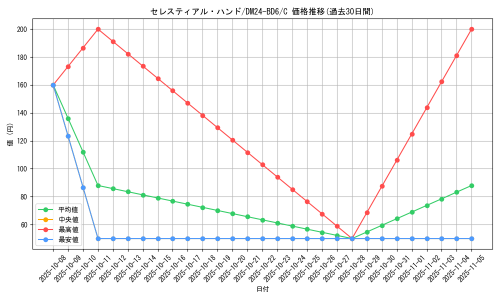 card_59844_series_65316_rarity_101888_graph