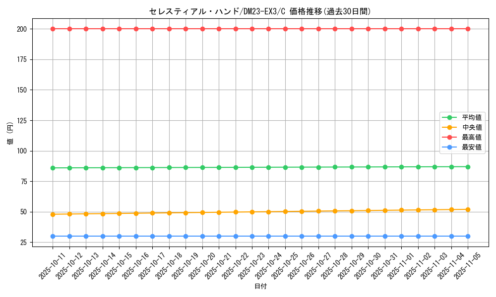 card_59844_series_65398_rarity_101888_graph