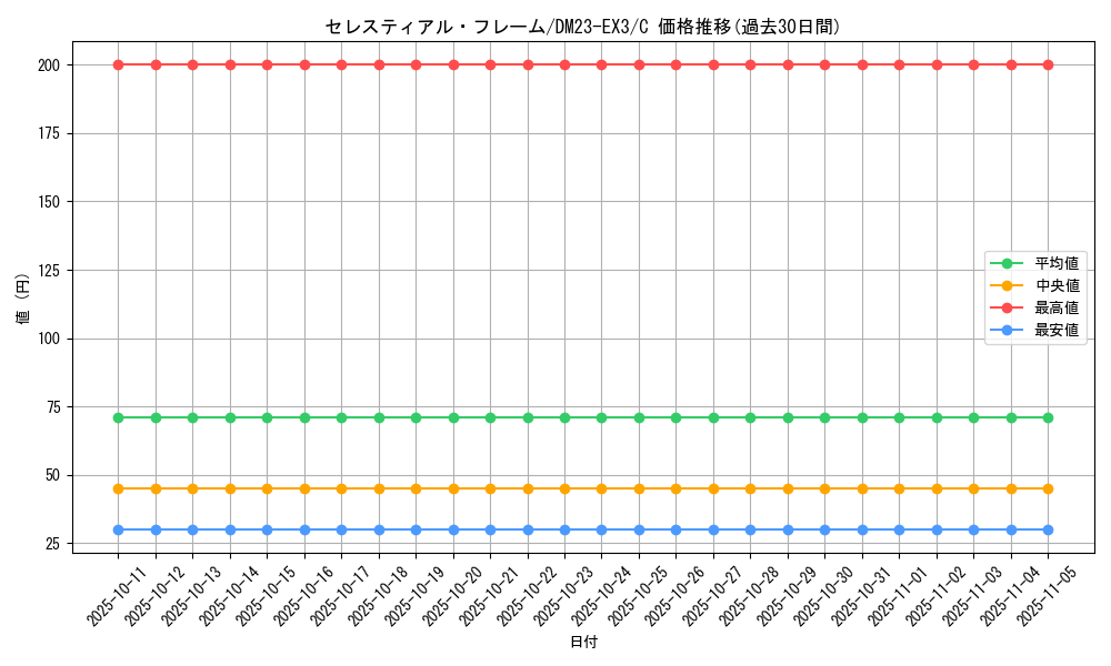 card_59845_series_65398_rarity_101888_graph