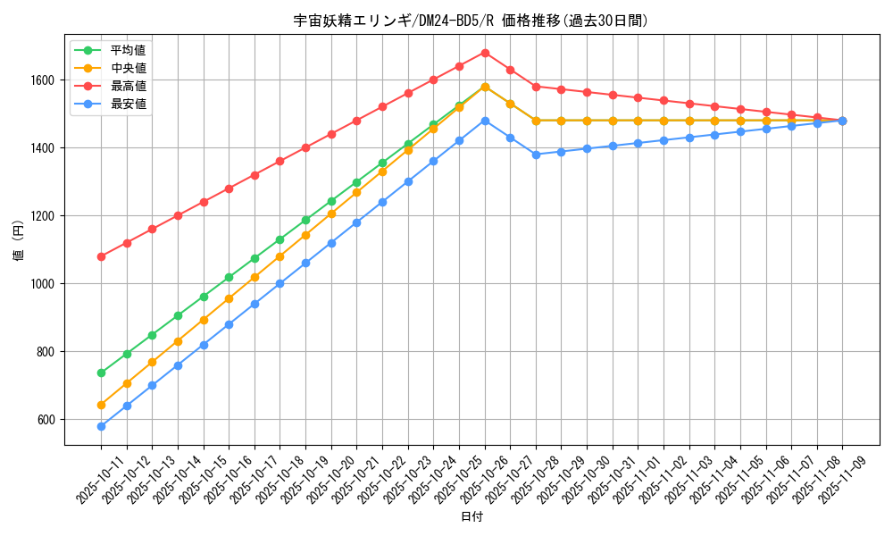 card_59860_series_65317_rarity_101829_graph