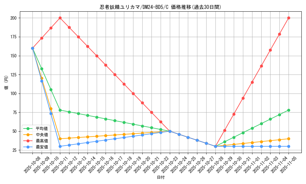 card_59900_series_65317_rarity_101888_graph