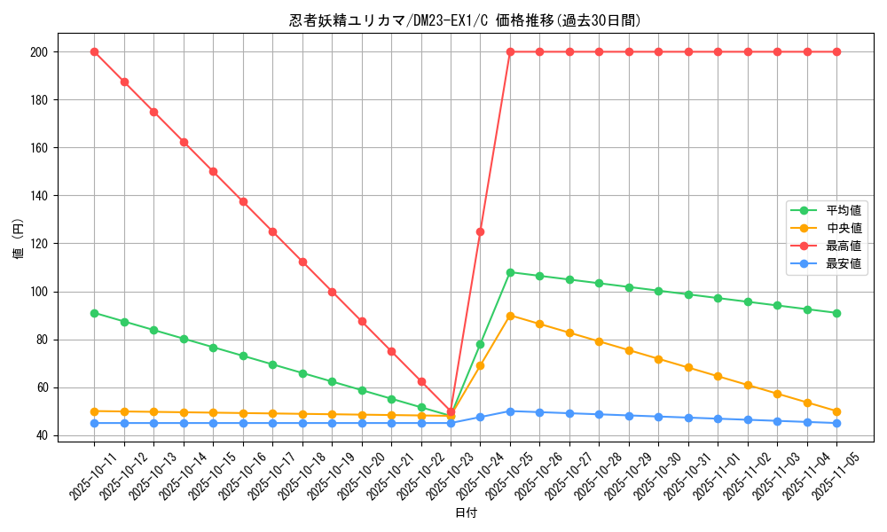 card_59900_series_65403_rarity_101888_graph