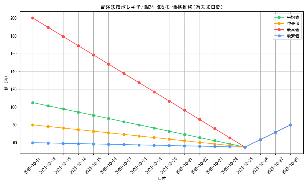 card_59901_series_65317_rarity_101888_graph