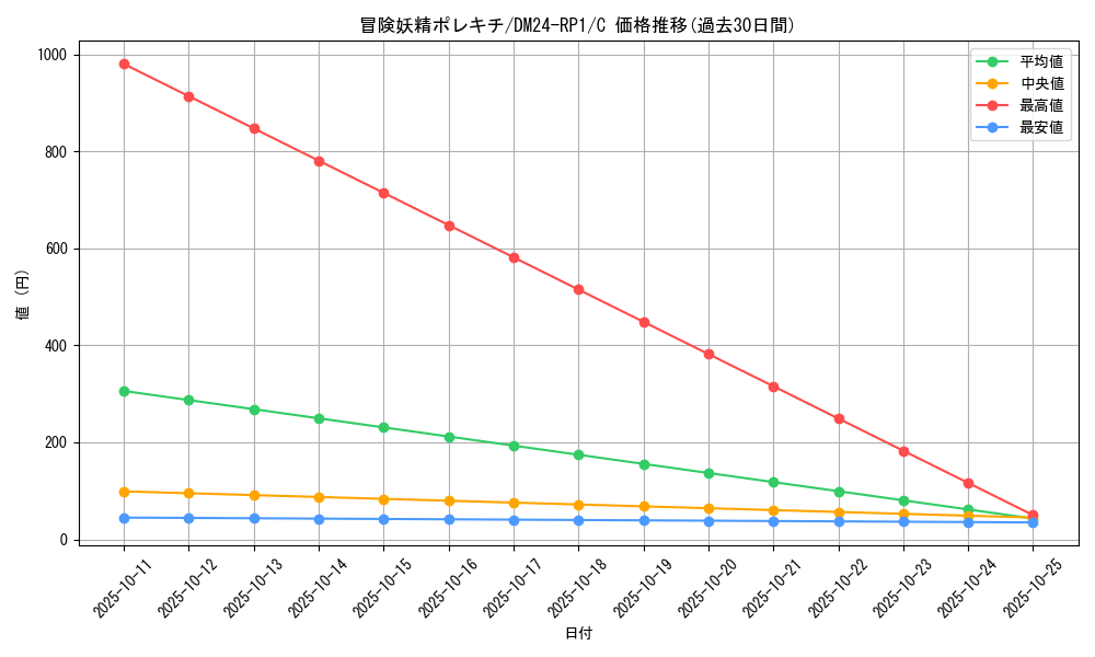 card_59901_series_65397_rarity_101888_graph
