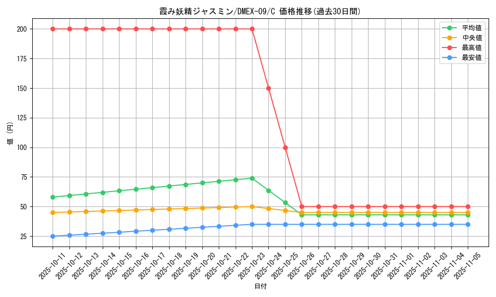card_59902_series_65431_rarity_101888_graph