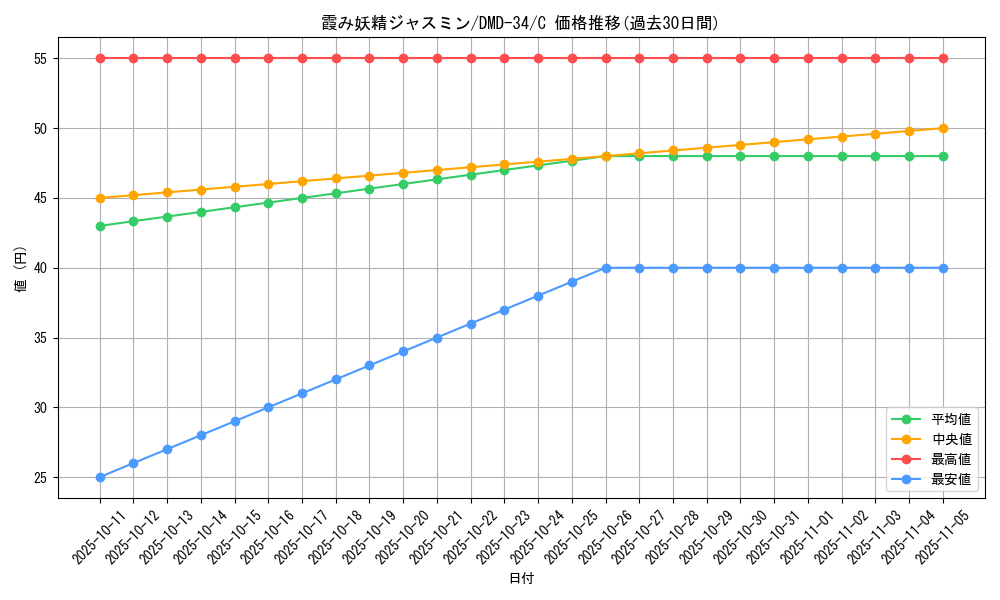 card_59902_series_65781_rarity_101888_graph