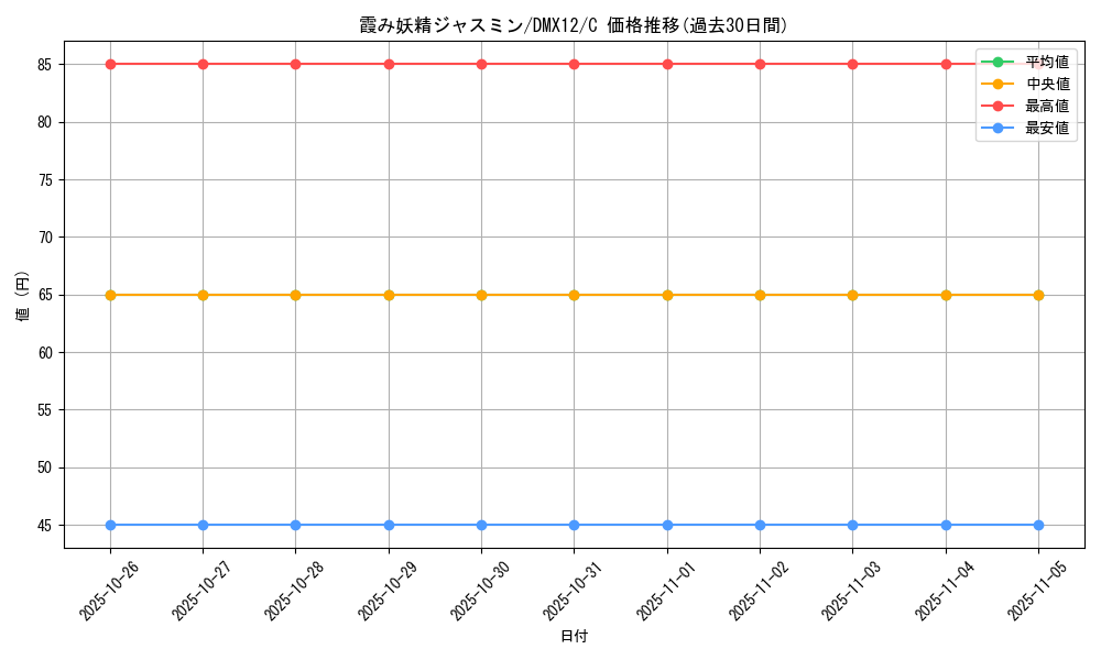 card_59902_series_74176_rarity_101888_graph