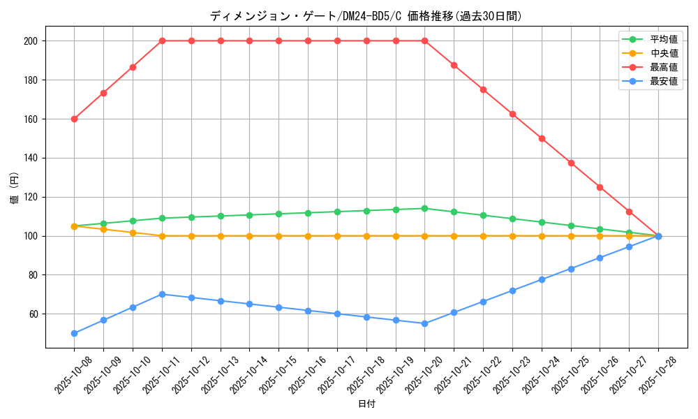 card_59903_series_65317_rarity_101888_graph