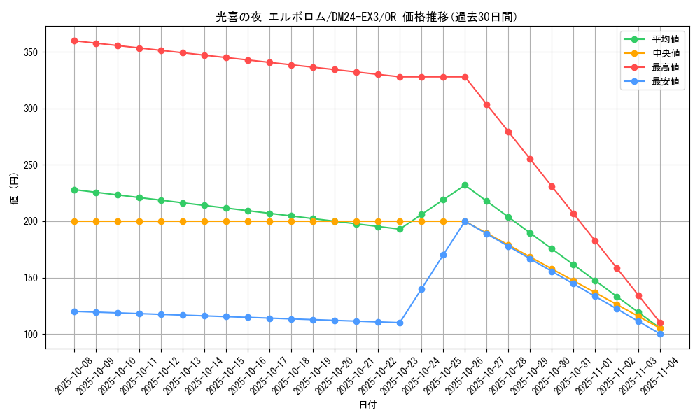 card_59909_series_65391_rarity_101777_graph