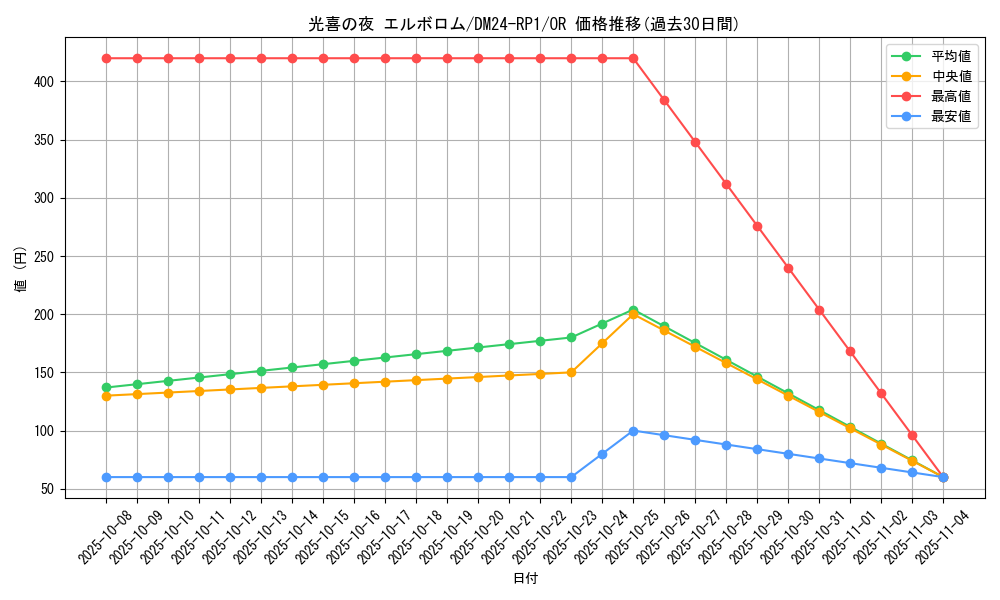 card_59909_series_65397_rarity_101777_graph