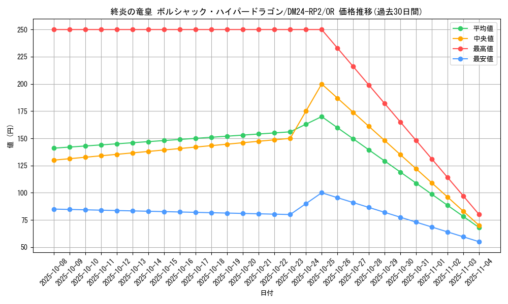 card_59911_series_65396_rarity_101777_graph