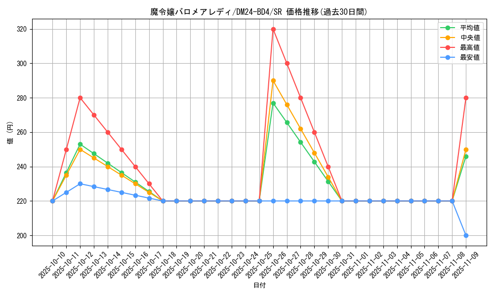 card_59996_series_65318_rarity_101779_graph