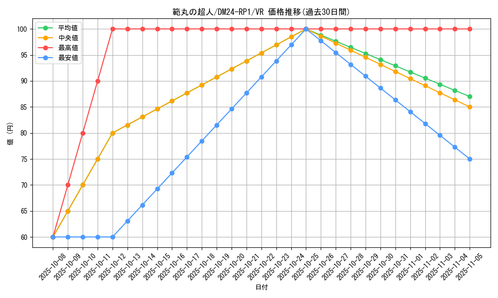 card_60103_series_65397_rarity_101809_graph