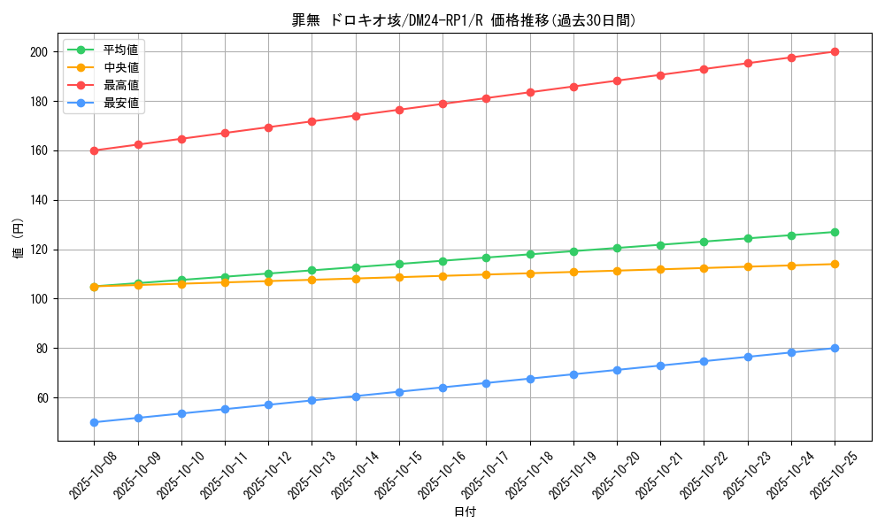 card_60130_series_65397_rarity_101829_graph