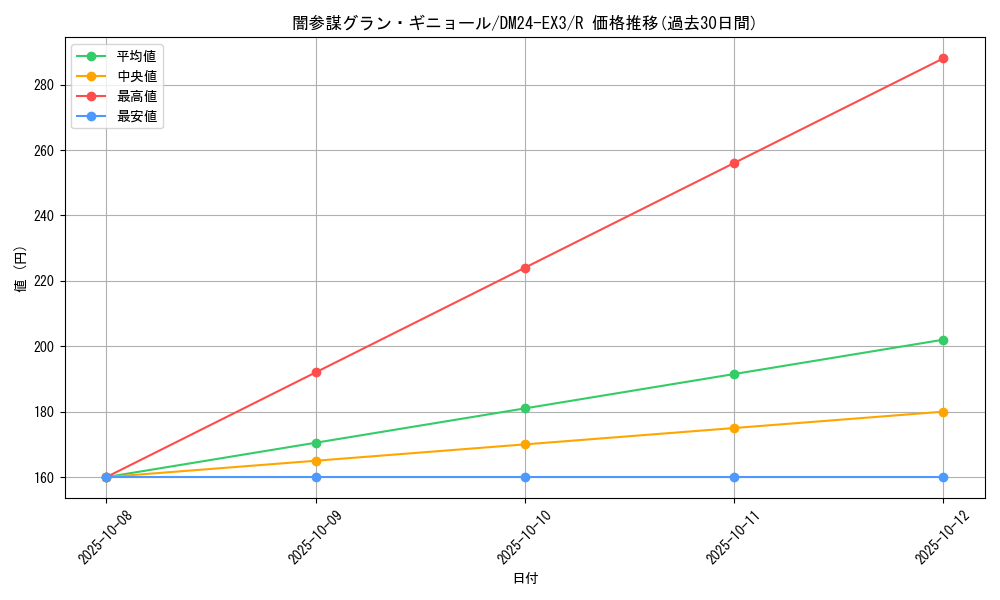 card_60136_series_65391_rarity_101829_graph