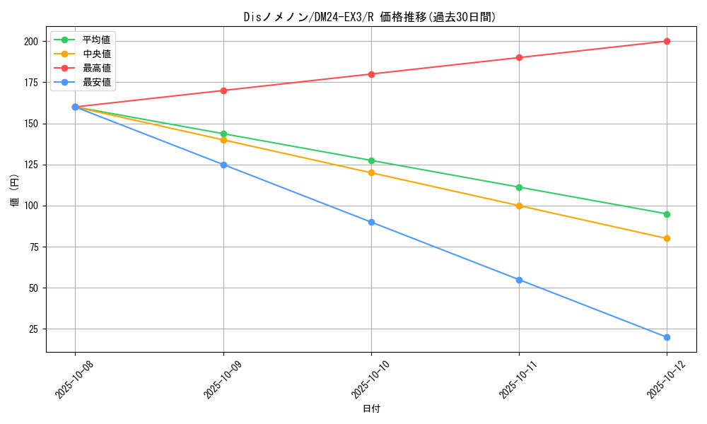 card_60141_series_65391_rarity_101829_graph