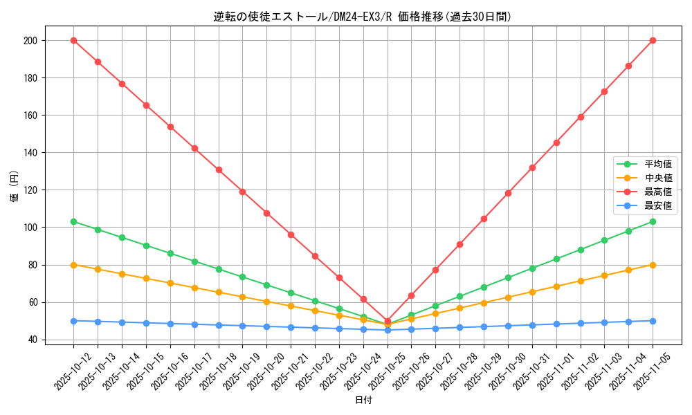 card_60149_series_65391_rarity_101829_graph