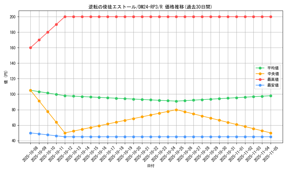 card_60149_series_65394_rarity_101829_graph