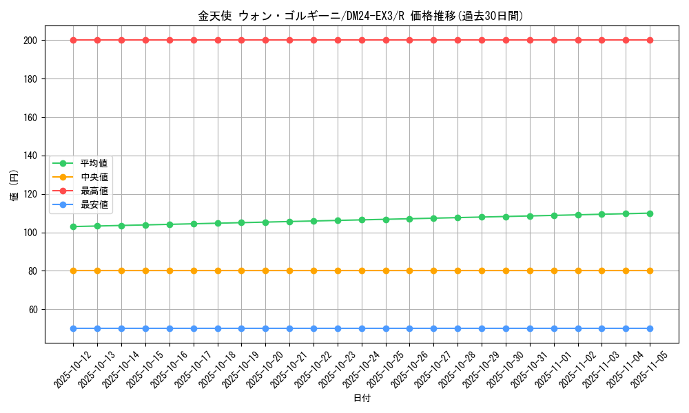card_60150_series_65391_rarity_101829_graph