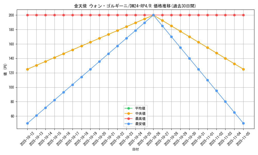 card_60150_series_65392_rarity_101829_graph