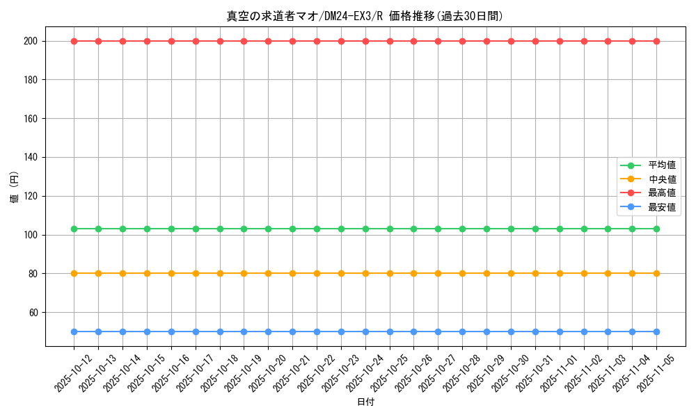 card_60152_series_65391_rarity_101829_graph