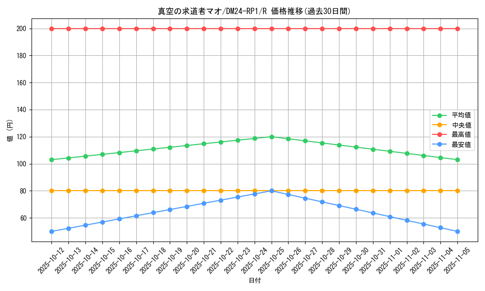 card_60152_series_65397_rarity_101829_graph