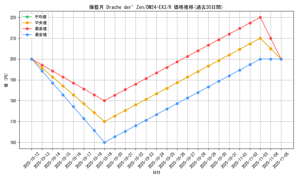 card_60158_series_65391_rarity_101829_graph