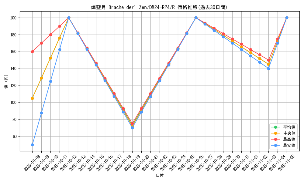 card_60158_series_65392_rarity_101829_graph
