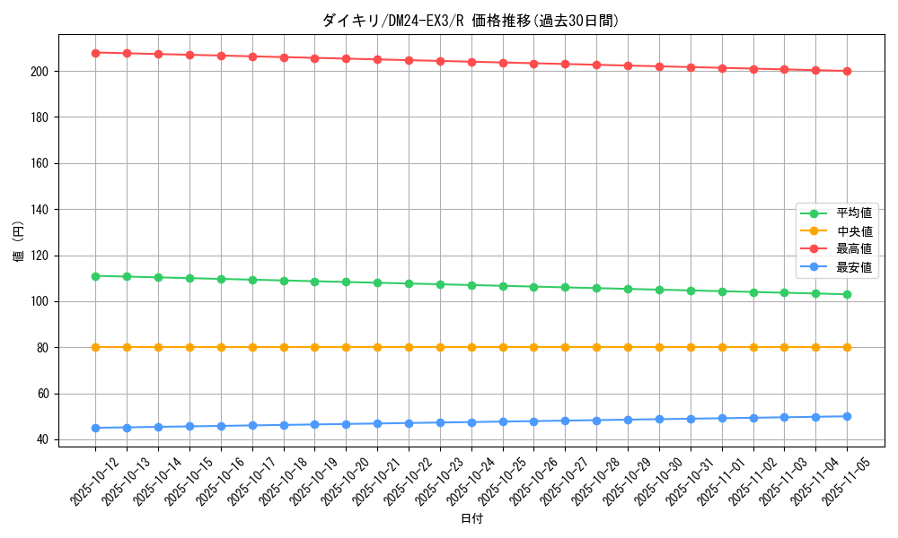 card_60161_series_65391_rarity_101829_graph