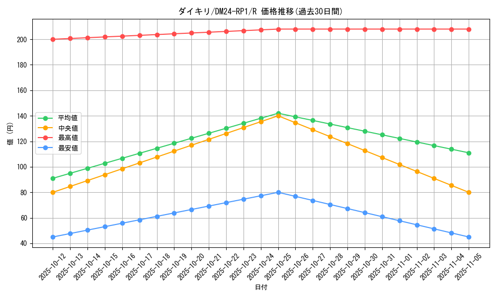 card_60161_series_65397_rarity_101829_graph