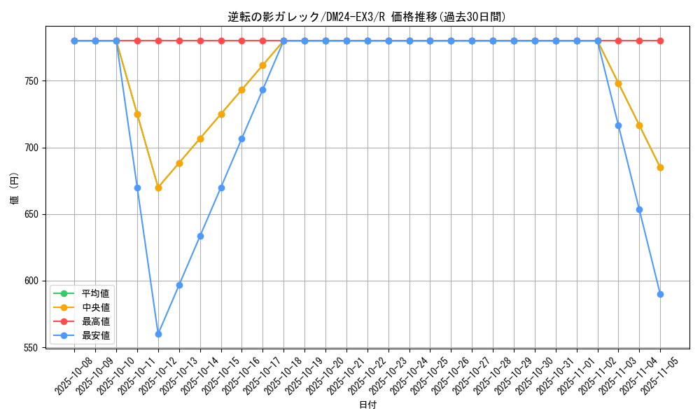 card_60165_series_65391_rarity_101829_graph