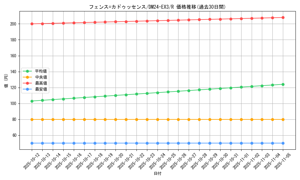 card_60166_series_65391_rarity_101829_graph